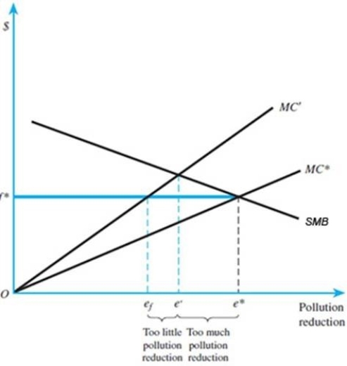 Refer to the figures below to answer this question:    Cap-and-trade versus emissions fee when marginal social benefits are inelastic and costs are uncertai   Cap-and-trade versus emissions fee when marginal social benefits are elastic and costs are uncertain: a)In case of an inelastic marginal social benefit curve, what type of pollution reduction system shoul the government employ? Why? b)If the social benefit curve is elastic, does your answer change? c)What are the advantages and disadvantages of cap-and-trade systems over emission fee systems when the inflation and change in marginal costs are considered?