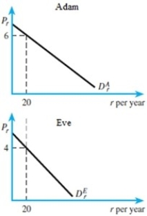From the figures below, the market price of rockets is   A) 6. B) 4. C) 10. D) 20.