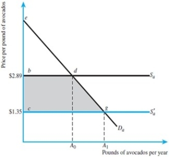 Refer to the figure below. If the supply curve returns to its initial level of Sa, the amount of consumer surplus will return to its original level.   A) True B) False C) Uncertain
