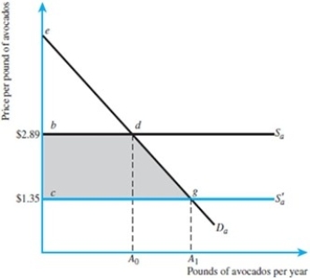 Refer to the figure below. If the demand curve can be characterized by the equation Q = 10 - P, how much of an increase in consumer surplus will occur when the price of avocados falls from $2.89 to $1.35?   