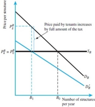 Refer to the figure below. Suppose that the supply curve is constant at $10. Suppose further that the before-tax demand curve DB can be written as B = 20 - P/2, where B is the number of structures per year and P is the price.    (A)Find B0. (B)Suppose that the after-tax demand curve,   , can be written as B = 20 - P. Find B1 and   .