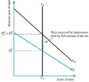 Refer to the figure below. Suppose that the supply of land is constant at L acres, and rent per acre is $400. In addition, the before-tax demand for land can be characterized by the equation P = 500 - 2L, where L is the acres of land and P is the rent.   (A)What is the constant supply of land (L)in the market? (B)If the after-tax demand curve,   , can be written as P = 400 - 4L, what is   , and how much tax revenue is generated?<div style=padding-top: 35px> 