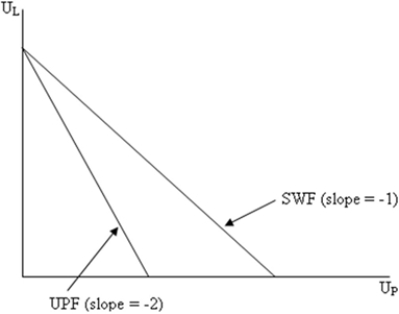 Imagine a simple economy with only two people, Leroy and Percy. If the social welfare function is W = UL + UP, and the utility possibilities curve is UPF = UL + 2UP, what will be the societal optimum?   