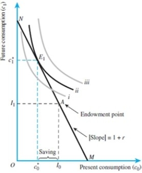 Refer to the figure below. The intercept point N is found by I1 + I0(1 + r). The intercept point M is calculated by I0 + I1/(1 + r). Show that the slope of the budget constraint is indeed   .   