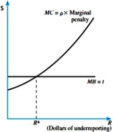 Refer to the figure below. The marginal cost of underreporting can be written as MC = X2 + 0.4.    (A)What is the maximum marginal tax level (t)possible that will ensure tax evasion is zero? (B)If the marginal tax rate is equal to 0.56, how much income will be evaded?
