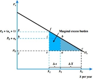 Refer to the figure below. Assume that the equation of Dx is P = 50 - 2Xd.    (A)If the original price of the good was $10 and a $4 tax was imposed, what is the tax income? Wha is the excess burden? (B)How much marginal excess burden will be created if an additional dollar of tax is levied? (C)How much additional tax is collected?