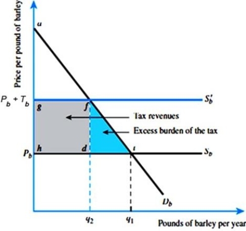 Refer to the figure below. Suppose that the demand curve for barley can be characterized by the equation P = 100 - 2Qd. Suppose further that price was $10.00, and a $10.00 tax per pound of barley is imposed on the market.    (A)How many pounds of barley would be purchased at a price of $10.00? After tax? (B)What is the amount of tax revenue generated by the tax? (C)How much excess burden is generated by the tax? (D)What is the amount of consumer surplus before and after the tax? What is the difference in consumer surplus? Is it equal to excess burden plus the tax revenue?
