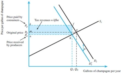 Refer to the figure below. Suppose the original before-tax demand curve for champagne is P = 100 - 2Q<sub>d</sub>. Suppose further that supply is P = 5 + 3Q<sub>s</sub>. Now suppose a $5 unit tax is imposed on consumers.    (A)What is the before-tax equilibrium price and quantity? (B)What is the after-tax equilibrium price and quantity? (C)How much tax revenue is raised?