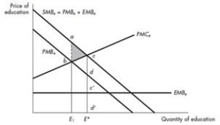 Refer to the figure below. Calculate the additional cost and benefit of moving from E1 to E*, and the net gain in welfare.   