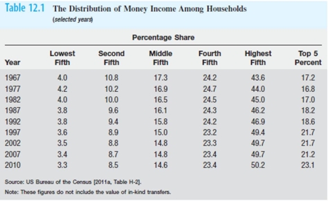 Refer to the table below.Relative to their starting position,people in the fourth-fifth of the income distribution have seen the greatest decrease in their share of income.   A)  True B)  False C)  Uncertain