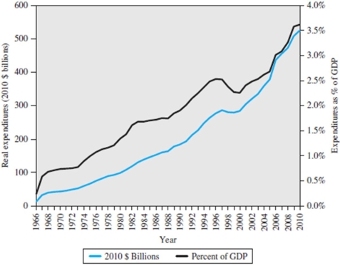 Refer to the figure below,expenditures as a percent of GDP fell dramatically in the 1980s. A) True B) False C) Uncertain