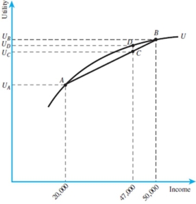 In the figure below,the value of insurance is $7,000.   A)  True B)  False C)  Uncertain