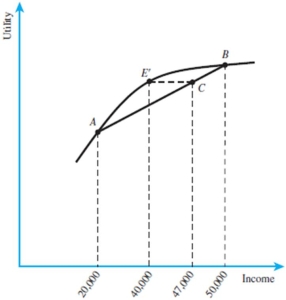 In the figure below,$40,000 for certain is as desirable as $47,000 with risk.   A)  True B)  False C)  Uncertain