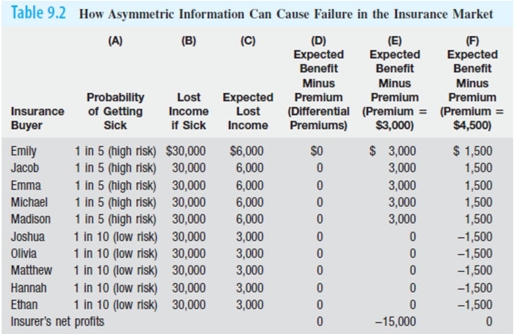 In Table 9.2 below,Emily will lose no income if she becomes sick.   A)  True B)  False C)  Uncertain