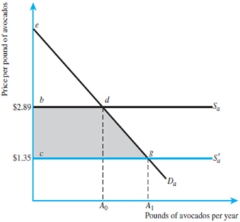 Refer to the figure below.If the supply curve returns to its initial level of S<sub>a</sub>,the amount of consumer surplus will return to its original level.   A)  True B)  False C)  Uncertain