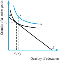 The figure below shows free public schooling leading to less education.   A)  True B)  False C)  Uncertain