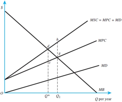 <strong>In the figure below,if the marginal damages line did not originate at 0, </strong> A) it would mean that marginal damages did not exist. B) there is no way to find MSC. C) MSC would not originate at the same intercept as MPC. D) all of these answer options are correct.