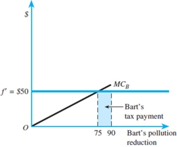 <strong>Refer to the figure below.What is the total amount of tax paid by Bart? </strong> A) 0 B) 50 C) 15 D) 750