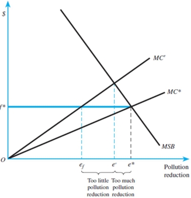Refer to the figures below to answer this question:   Cap-and-trade versus emissions fee when marginal social benefits are inelastic and costs are uncertain:   Cap-and-trade versus emissions fee when marginal social benefits are elastic and costs are uncertain:  a)In case of an inelastic marginal social benefit curve,what type of pollution reduction system should the government employ? Why?  b)If the social benefit curve is elastic,do you answer change?  c)What are advantages and disadvantages of Cap-and-Trade systems over Emission Fee systems when the inflation and change in marginal costs are considered?