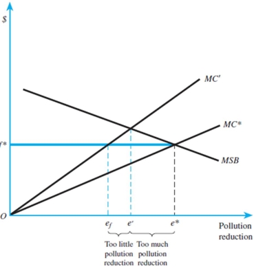 Refer to the figures below to answer this question:   Cap-and-trade versus emissions fee when marginal social benefits are inelastic and costs are uncertain:   Cap-and-trade versus emissions fee when marginal social benefits are elastic and costs are uncertain:  a)In case of an inelastic marginal social benefit curve,what type of pollution reduction system should the government employ? Why?  b)If the social benefit curve is elastic,do you answer change?  c)What are advantages and disadvantages of Cap-and-Trade systems over Emission Fee systems when the inflation and change in marginal costs are considered?