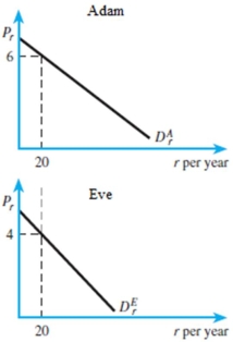 From the figures below,the market price of rockets is   A)  10. B)  4. C)  6. D)  20.