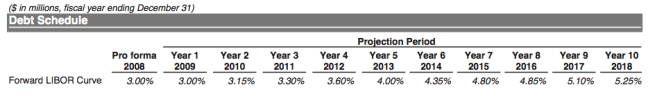 Calculate the interest rate for a revolving credit facility in 2014 given the following information.   <u>Details:</u>   Pricing spread: 350 bps A) 7.85% B) 4.35% C) 0.85% D) 3.5%