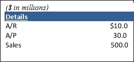 Calculate the DSO of a company given the following information.   A) 0.02 B) 0.06 C) 21.9 D) 7.3