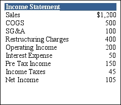 What is normalized net income given the following information?     A) $505 B) $550 C) $385 D) $275