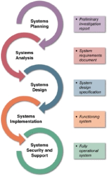   -In the model of the SDLC shown in the accompanying figure, the ____ usually begins with a formal request to the IT department, called a systems request, which describes problems or desired changes in an information system or a business process. A) systems design phase B) systems planning phase C) systems support and security phase D) systems analysis phase