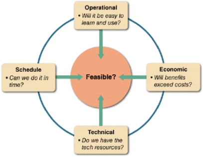 <strong> Of the measures of feasibility in the accompanying figure, ____ considers questions such as Does management support the project? and Will the new system require training for users?</strong> A)schedule feasibility B)technical feasibility C)economic feasibility D)operational feasibility