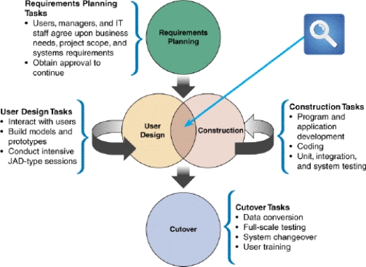   -In the RAD model in the accompanying figure, the ____________________ phase combines elements of the systems planning and systems analysis phases of the SDLC.