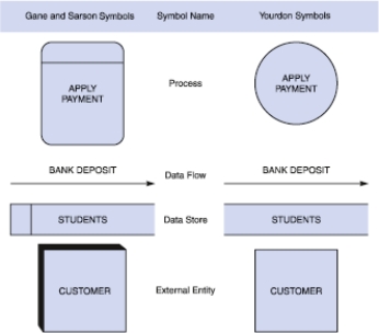  -Many analysts follow a(n) ____________________, which means that they develop a physical model of the current system, a logical model of the current system, a logical model of the new system, and a physical model of the new system.