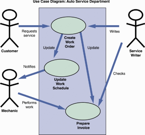   -A(n) ____________________ diagram graphically documents the use case by showing the classes, the messages, and the timing of the messages.