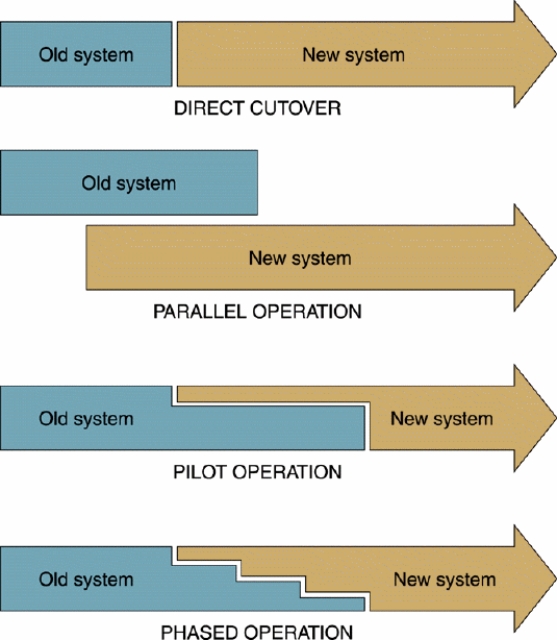 <strong> When evaluating a system, which of the following is not necessary for a systems analyst to do?</strong> A)Observe users and computer operations personnel working with the new system B)Examine all source documents, output reports, and screen displays C)Use interviews to gather information and opinions from a large number of users D)Read all documentation and training materials
