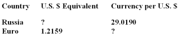 <strong>A new sweater costs 1,449.95 Russian rubles.How much will the identical sweater cost in Euros if absolute purchasing power parity exists and the following exchange rates apply?  </strong> A)€41.09 B)€43.08 C)€45.90 D)€58.25 E)€60.75 <div style=padding-top: 35px> 