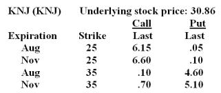 What is the cost of five November 25 call option contracts on KNJ stock given the following price quotes?   A) $615 B) $660 C) $2,500 D) $3,075 E) $3,300