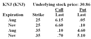 What is the intrinsic value of the August 25 call?   A) $0.10 B) $5.86 C) $6.15 D) $10.00 E) $25.00