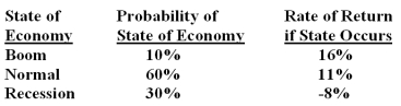 What is the standard deviation of the returns on a stock given the following information?   A) 5.80% B) 7.34% C) 8.38% D) 9.15% E) 9.87%