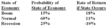 You own a portfolio with the following expected returns given the various states of the economy.What is the overall portfolio expected return?   A) 6.3% B) 6.8% C) 7.6% D) 10.0% E) 10.8%
