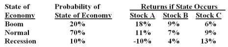 What is the expected return on a portfolio which is invested 20% in stock A,50% in stock B,and 30% in stock C?   A) 7.40% B) 8.25% C) 8.33% D) 9.45% E) 9.50%