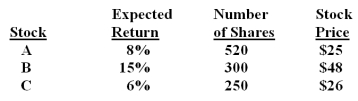 What is the expected return on this portfolio?   A) 9.50% B) 9.67% C) 9.78% D) 10.59% E) 10.87%