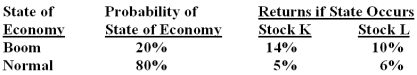 What is the expected return on a portfolio comprised of $3,000 in stock K and $5,000 in stock L if the economy is normal?   A) 3.75% B) 5.25% C) 5.63% D) 5.88% E) 6.80%