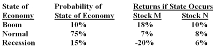 What is the expected return on a portfolio comprised of $4,000 in stock M and $6,000 in stock N if the economy enjoys a boom period?   A) 6.4% B) 6.8% C) 10.4% D) 13.2% E) 14.0%