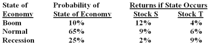 What is the standard deviation of a portfolio which is comprised of $4,500 invested in stock S and $3,000 in stock T?   A) 1.4% B) 1.9% C) 2.6% D) 5.7% E) 7.2%