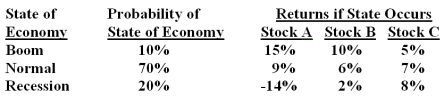 What is the standard deviation of a portfolio which is invested 20% in stock A,30% in stock B and 50% in stock C?   A) 0.6% B) 0.9% C) 1.8% D) 2.2% E) 4.9%