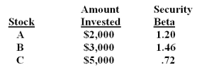What is the beta of a portfolio comprised of the following securities?   A) 1.008 B) 1.014 C) 1.038 D) 1.067 E) 1.127