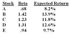Which one of the following stocks is correctly priced if the risk-free rate of return is 2.5% and the market risk premium is 8%?   A) A B) B C) C D) D E) E