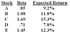 Which one of the following stocks is correctly priced if the risk-free rate of return is 3.6% and the market rate of return is 10.5%?   A) A B) B C) C D) D E) E