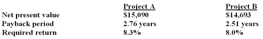 Matt is analyzing two mutually exclusive projects of similar size and has prepared the following data.Both projects have 5 year lives.   Matt has been asked for his best recommendation given this information.His recommendation should be to accept: A) project B because it has the shortest payback period. B) both projects as they both have positive net present values. C) project A and reject project B based on their net present values. D) project B and reject project A based on other criteria not mentioned in the problem. E) project B and reject project A based on both the payback period and the average accounting return.