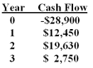 What is the net present value of a project with the following cash flows and a required return of 12%?   A) -$287.22 B) -$177.62 C) $177.62 D) $204.36 E) $287.22  